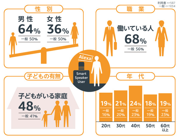 Amazonが「スマートスピーカーに関する調査」を実施　認知度は50%　期待していた機能と使ってよかった機能、将来期待の機能は?