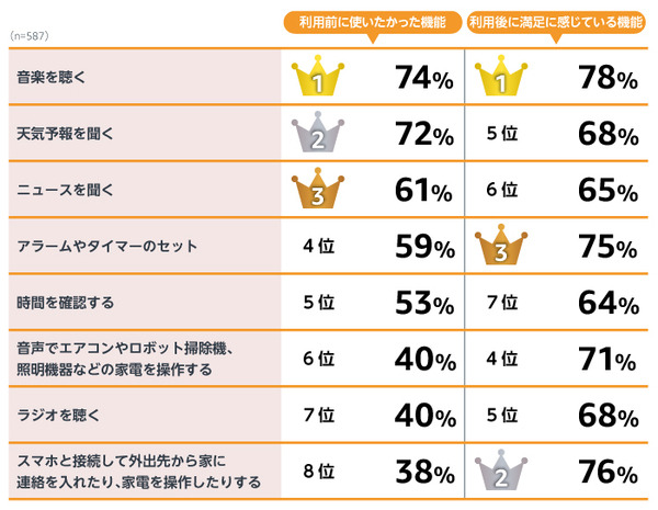 Amazonが「スマートスピーカーに関する調査」を実施　認知度は50%　期待していた機能と使ってよかった機能、将来期待の機能は?