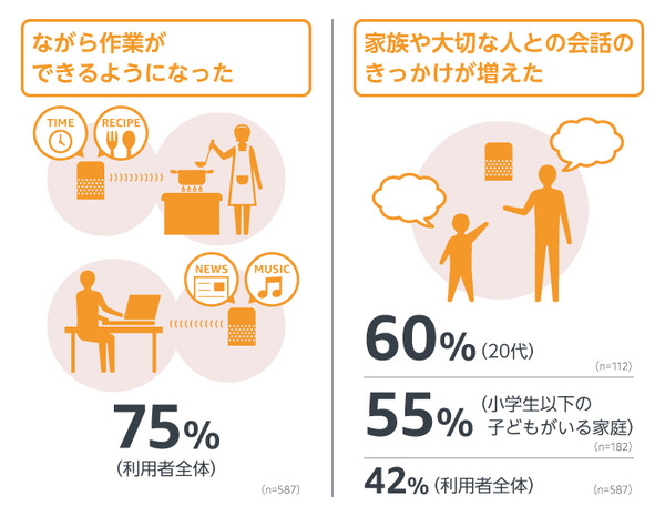 Amazonが「スマートスピーカーに関する調査」を実施　認知度は50%　期待していた機能と使ってよかった機能、将来期待の機能は?