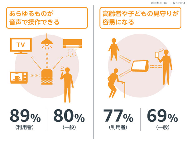 Amazonが「スマートスピーカーに関する調査」を実施　認知度は50%　期待していた機能と使ってよかった機能、将来期待の機能は?