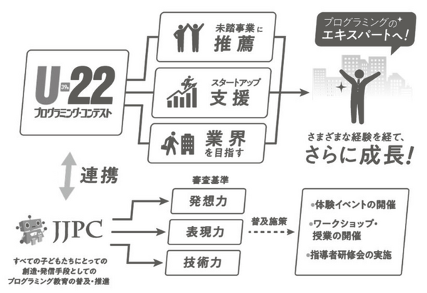 今年度も「全国小中学生プログラミング大会」開催「未来のサイエンティストやエンジニアの発掘と育成」　応募は7月1日から