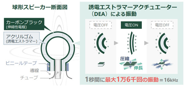 芝浦工業大学が人工筋肉を高速振動させたスピーカーを開発　球形で全方位に響く　ソフトロボットなどへの応用も