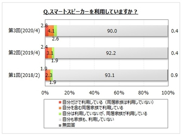 【スマートスピーカーに関する調査】認知率は8割、利用率は1割、利用している/してみたい機能は!? マイボイスコムが実施