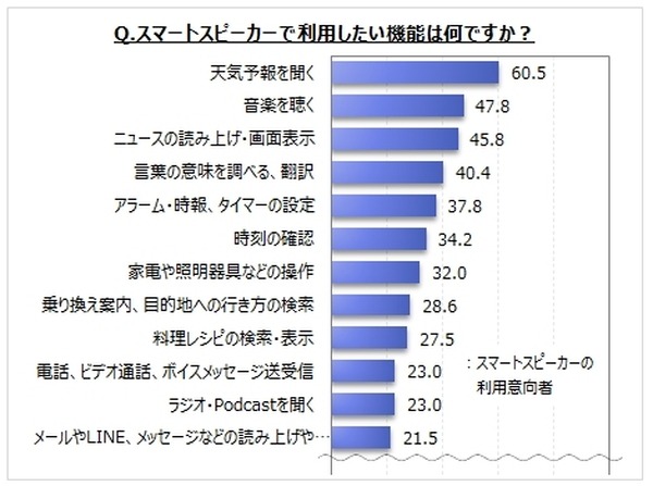 【スマートスピーカーに関する調査】認知率は8割、利用率は1割、利用している/してみたい機能は!? マイボイスコムが実施