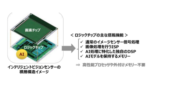 ソニーが世界初「AI機能搭載インテリジェントビジョンセンサー」を発表　高速なエッジAI処理を実現、映像解析ではマイクロソフトと協業
