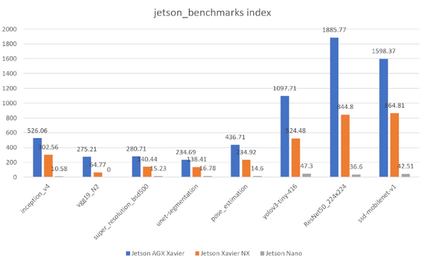 【Jetson Xavier NX レビュー(2)】ベンチマーク編　AIエッジコンピュータボード「Jetson」3機種のコストパフォーマンスを比較