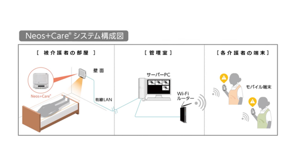 画像認識技術の介護見守りシステム「ネオスケア(Neos+Care)」に広角タイプの新モデル登場　従来比2.5倍の視野で転倒事故を予測