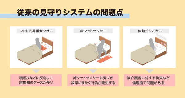 画像認識技術の介護見守りシステム「ネオスケア(Neos+Care)」に広角タイプの新モデル登場　従来比2.5倍の視野で転倒事故を予測