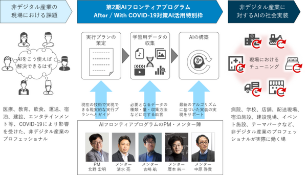 新型コロナ対策にAIを活用してイノベーション創出「AIフロンティアプログラム」特別枠で医療、教育、飲食などからプロを追加募集