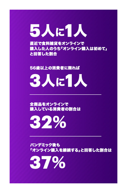 新型コロナによって生活や購買はどう変わっていくのか? 家電や化粧品より衛生用品　ECの利用が増加　アクセンチュア消費者調査
