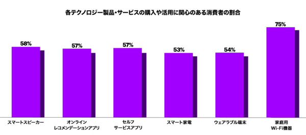 新型コロナによって生活や購買はどう変わっていくのか? 家電や化粧品より衛生用品　ECの利用が増加　アクセンチュア消費者調査