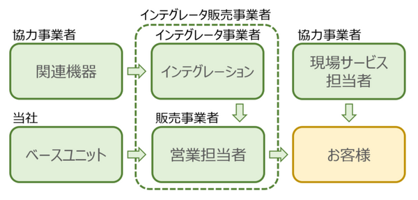 Doogの協働運搬ロボット「サウザー」新型コロナ軽症者の宿泊療養施設でお弁当の配送やゴミ回収業務で実証実験