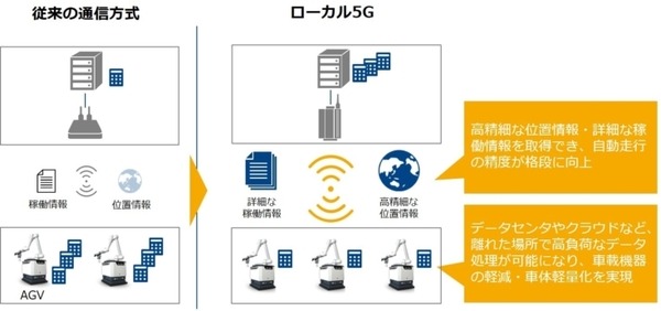 ローカル5Gで自律走行型ロボット(AGV)を遠隔操作　ミリ波通信で性能向上や新ソリューション開発へ　DMG森精機とNTT com