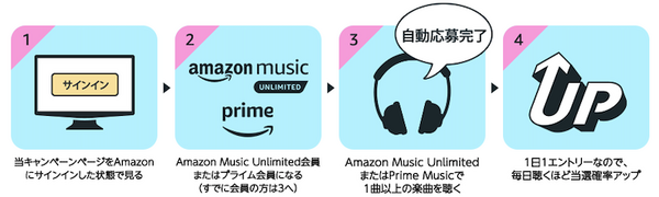 Amazon Musicを聴くだけでAmazon Echo Show 5が当たるキャンペーン実施中～Echo Show 8も値引き中