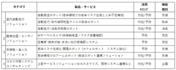 【速報】QBITが「新型コロナ対策ソリューション」を続々発表　自動搬送/除染/消毒/調理/配膳ロボットで感染リスク低減と省人化