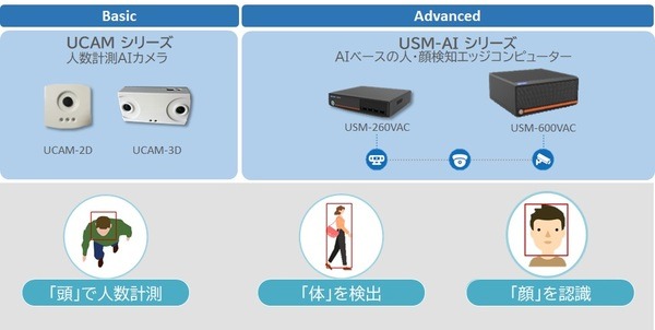 アドバンテックが続々と新型コロナ対策ソリューションを発表　AIが人数、混雑状況、移動方向、身長、密集状況等をモニタニング