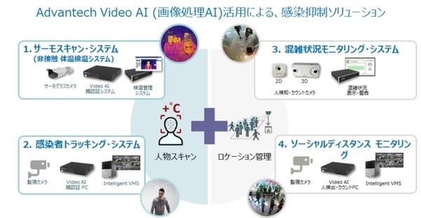 アドバンテックが続々と新型コロナ対策ソリューションを発表　AIが人数、混雑状況、移動方向、身長、密集状況等をモニタニング