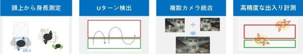 アドバンテックが続々と新型コロナ対策ソリューションを発表　AIが人数、混雑状況、移動方向、身長、密集状況等をモニタニング