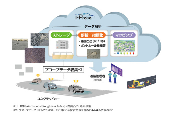 ソフトバンクら3社「コネクテッドカー」で道路インフラのメンテナンス事業を展開する新会社を米国で設立　i-Probe Inc.