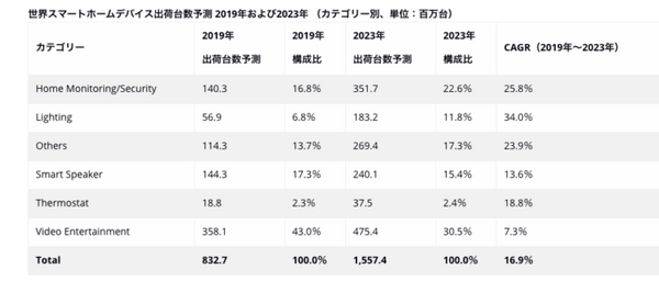 「世界スマートホーム市場の成長率は26.9％、日本は遅れている」Amazon、Googleの2強、Appleの動向など、IDC Japanが市場予測