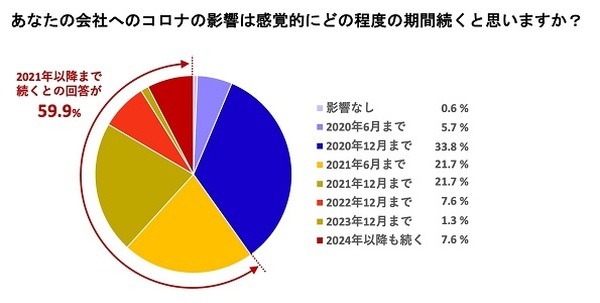 新型コロナ禍で約7割の企業が「売上高2～4割減」 9割が「営業活動に遅れ」を実感も「DX先行派」はわずか3%　エクサウィザーズ調べ