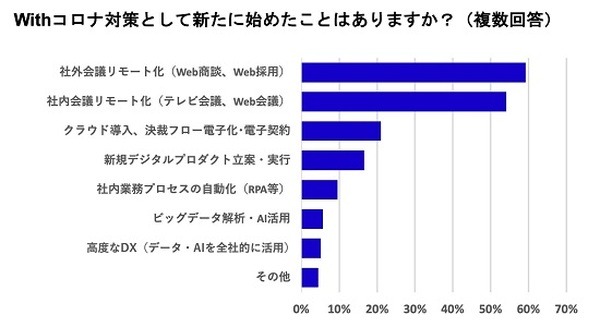 新型コロナ禍で約7割の企業が「売上高2～4割減」 9割が「営業活動に遅れ」を実感も「DX先行派」はわずか3%　エクサウィザーズ調べ