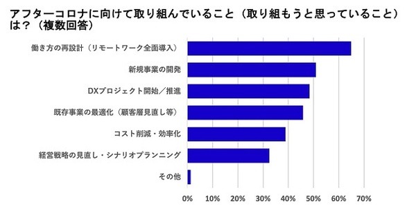 新型コロナ禍で約7割の企業が「売上高2～4割減」 9割が「営業活動に遅れ」を実感も「DX先行派」はわずか3%　エクサウィザーズ調べ