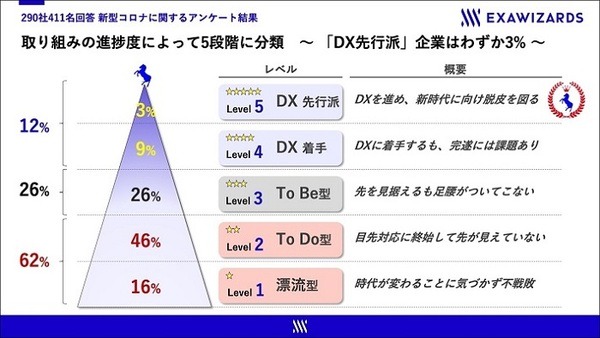 新型コロナ禍で約7割の企業が「売上高2～4割減」 9割が「営業活動に遅れ」を実感も「DX先行派」はわずか3%　エクサウィザーズ調べ
