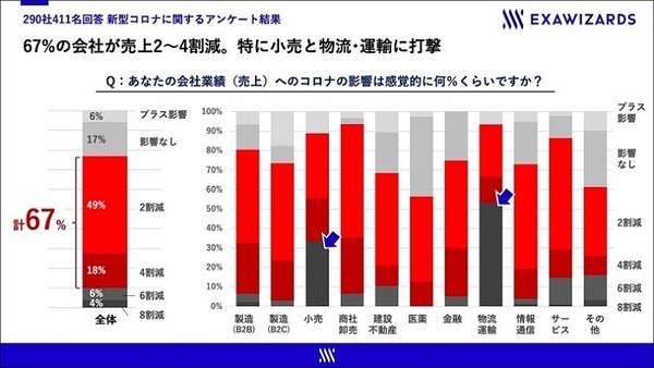 新型コロナ禍で約7割の企業が「売上高2～4割減」 9割が「営業活動に遅れ」を実感も「DX先行派」はわずか3%　エクサウィザーズ調べ