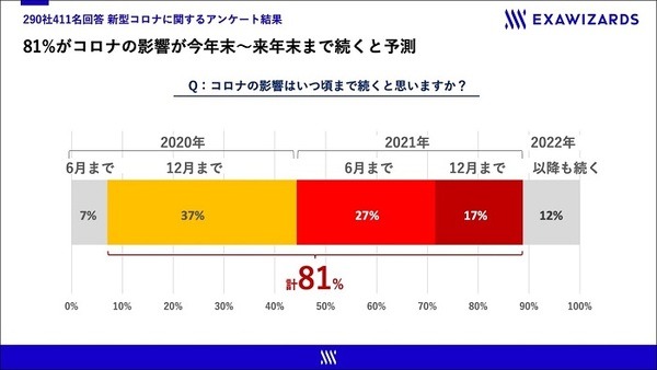 新型コロナ禍で約7割の企業が「売上高2～4割減」 9割が「営業活動に遅れ」を実感も「DX先行派」はわずか3%　エクサウィザーズ調べ