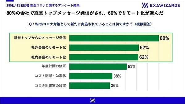 新型コロナ禍で約7割の企業が「売上高2～4割減」 9割が「営業活動に遅れ」を実感も「DX先行派」はわずか3%　エクサウィザーズ調べ