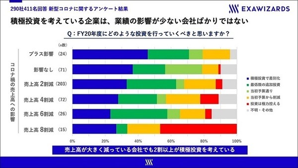 新型コロナ禍で約7割の企業が「売上高2～4割減」 9割が「営業活動に遅れ」を実感も「DX先行派」はわずか3%　エクサウィザーズ調べ