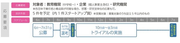 「With/Afterコロナの生活スタイル」つくば市、Society 5.0の社会実装に向けた技術やアイデアを活用した実証実験を全国から公募　