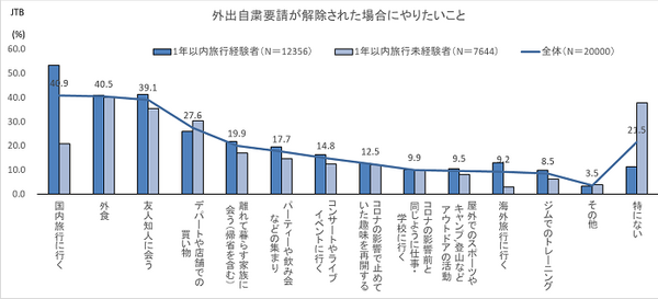 新型コロナによって「暮らしや心の変化、旅行の意識」はどう変わるのか? JTBが調査結果を発表　AIやロボットに対する意識の変化は