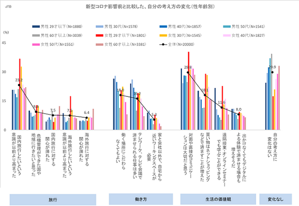 新型コロナによって「暮らしや心の変化、旅行の意識」はどう変わるのか? JTBが調査結果を発表　AIやロボットに対する意識の変化は
