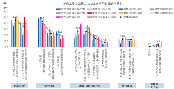 新型コロナによって「暮らしや心の変化、旅行の意識」はどう変わるのか? JTBが調査結果を発表　AIやロボットに対する意識の変化は