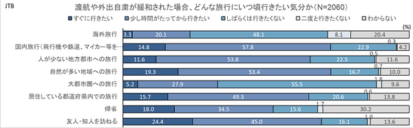 新型コロナによって「暮らしや心の変化、旅行の意識」はどう変わるのか? JTBが調査結果を発表　AIやロボットに対する意識の変化は