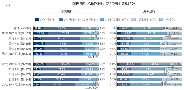 新型コロナによって「暮らしや心の変化、旅行の意識」はどう変わるのか? JTBが調査結果を発表　AIやロボットに対する意識の変化は