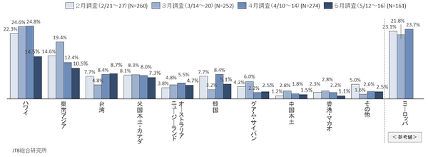 新型コロナによって「暮らしや心の変化、旅行の意識」はどう変わるのか? JTBが調査結果を発表　AIやロボットに対する意識の変化は