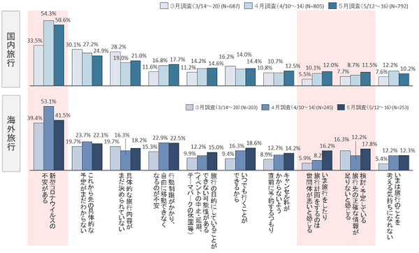 新型コロナによって「暮らしや心の変化、旅行の意識」はどう変わるのか? JTBが調査結果を発表　AIやロボットに対する意識の変化は