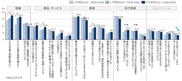 新型コロナによって「暮らしや心の変化、旅行の意識」はどう変わるのか? JTBが調査結果を発表　AIやロボットに対する意識の変化は