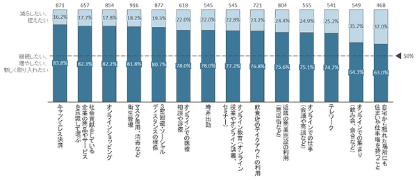 新型コロナによって「暮らしや心の変化、旅行の意識」はどう変わるのか? JTBが調査結果を発表　AIやロボットに対する意識の変化は