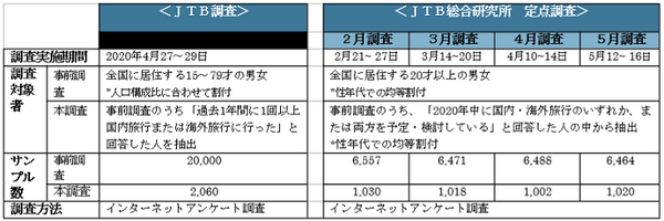 新型コロナによって「暮らしや心の変化、旅行の意識」はどう変わるのか? JTBが調査結果を発表　AIやロボットに対する意識の変化は