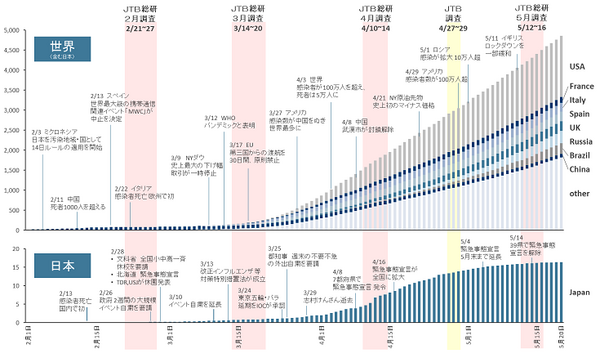 新型コロナによって「暮らしや心の変化、旅行の意識」はどう変わるのか? JTBが調査結果を発表　AIやロボットに対する意識の変化は