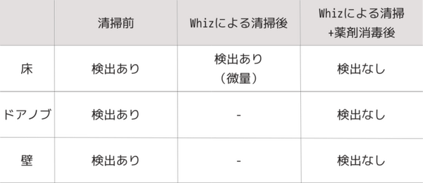 AI清掃ロボット「Whiz」の床面清掃で「新型コロナウイルス」の大幅な減少を実証　「除菌ソリューション β版」オプション提供へ