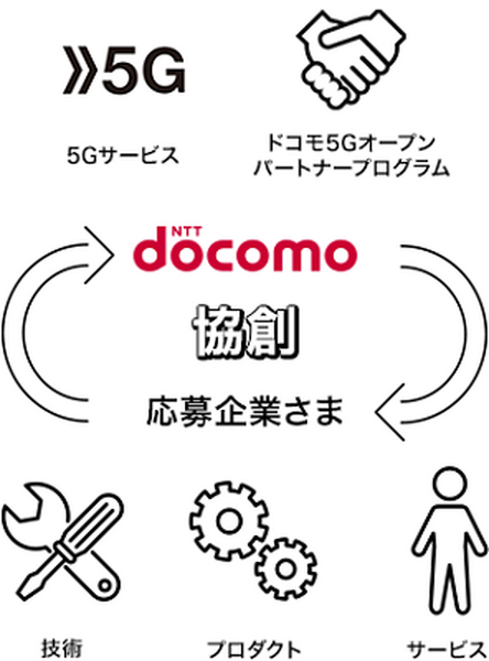 ドコモが5G時代の新たなソリューション創出をめざす「docomo 5G DX AWARDS 2020」の募集期間延長　7月末まで