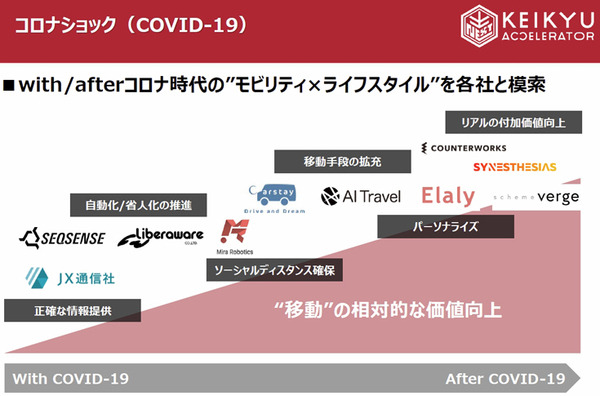 京急がイノベーションを共創するスタートアップ10社を発表　ロボット業界からSEQSENSEとMiraが選出「KEIKYU ACCELERATOR PROGRAM」