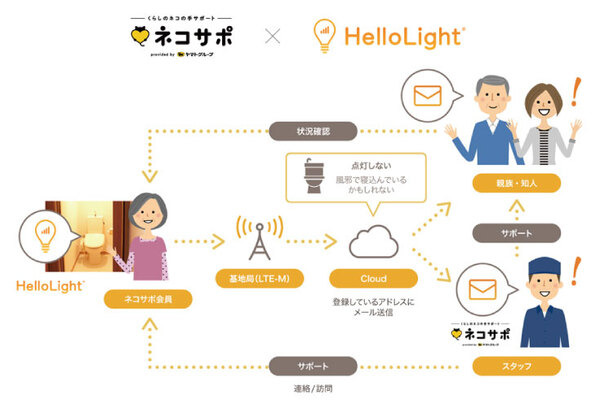 ヤマト運輸がIoTで高齢者の見守りをサポート　SIM内蔵IoT電球のHelloLightと実証実験を開始