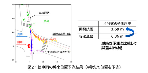 東芝が世界最高レベルの自動運転用AIを発表　車両の動きを推定するAI　従来技術にくらべて誤差を40％低減