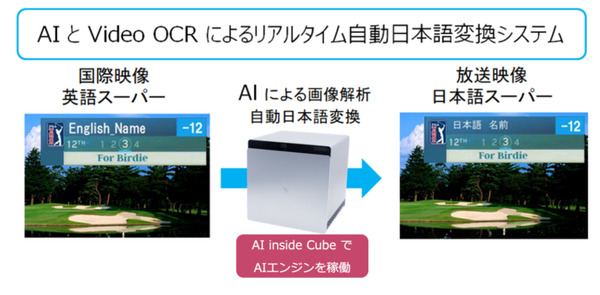国際映像の字幕スーパーをAIが日本語に自動変換　AIとVideo OCR技術がゴルフ中継で実績示す　テレビ朝日が受賞
